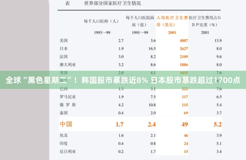 全球“黑色星期二”！韩国股市暴跌近8% 日本股市暴跌超过1700点